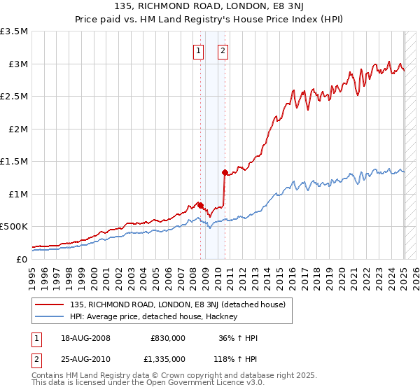135, RICHMOND ROAD, LONDON, E8 3NJ: Price paid vs HM Land Registry's House Price Index
