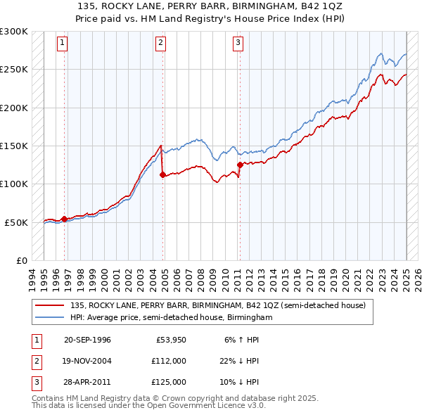 135, ROCKY LANE, PERRY BARR, BIRMINGHAM, B42 1QZ: Price paid vs HM Land Registry's House Price Index