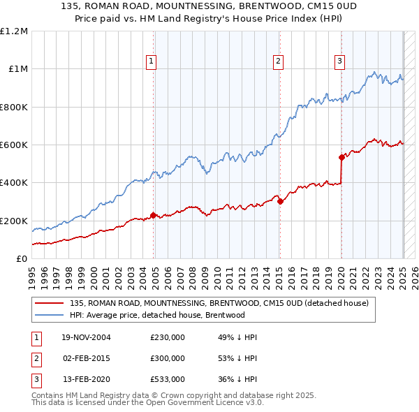 135, ROMAN ROAD, MOUNTNESSING, BRENTWOOD, CM15 0UD: Price paid vs HM Land Registry's House Price Index
