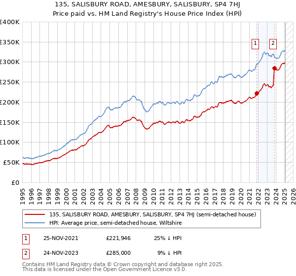 135, SALISBURY ROAD, AMESBURY, SALISBURY, SP4 7HJ: Price paid vs HM Land Registry's House Price Index