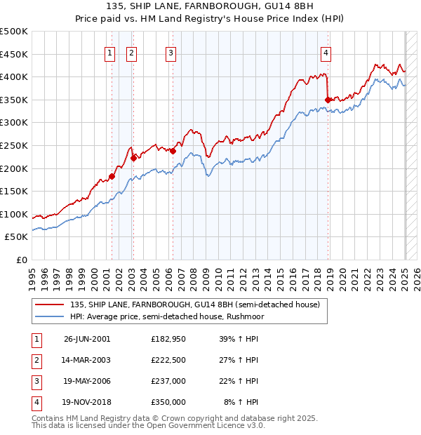 135, SHIP LANE, FARNBOROUGH, GU14 8BH: Price paid vs HM Land Registry's House Price Index
