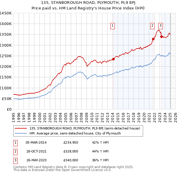 135, STANBOROUGH ROAD, PLYMOUTH, PL9 8PJ: Price paid vs HM Land Registry's House Price Index
