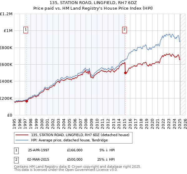 135, STATION ROAD, LINGFIELD, RH7 6DZ: Price paid vs HM Land Registry's House Price Index