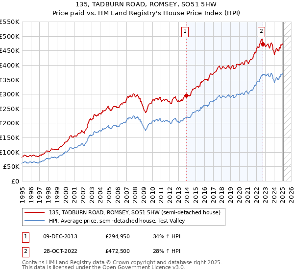135, TADBURN ROAD, ROMSEY, SO51 5HW: Price paid vs HM Land Registry's House Price Index