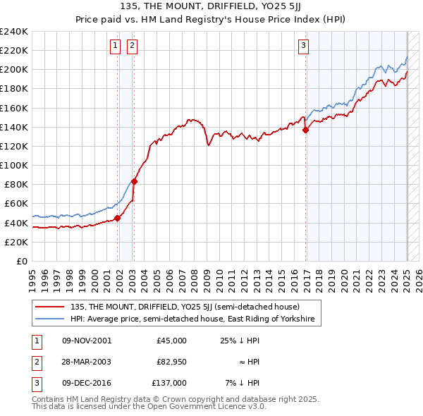 135, THE MOUNT, DRIFFIELD, YO25 5JJ: Price paid vs HM Land Registry's House Price Index