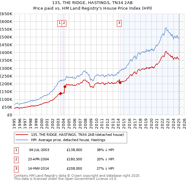 135, THE RIDGE, HASTINGS, TN34 2AB: Price paid vs HM Land Registry's House Price Index