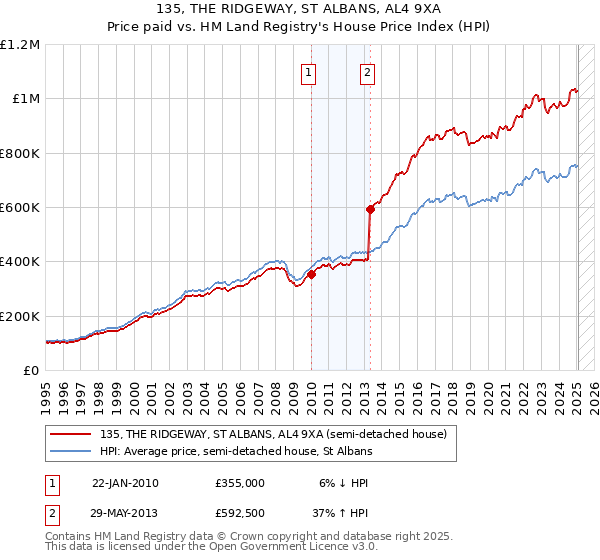 135, THE RIDGEWAY, ST ALBANS, AL4 9XA: Price paid vs HM Land Registry's House Price Index