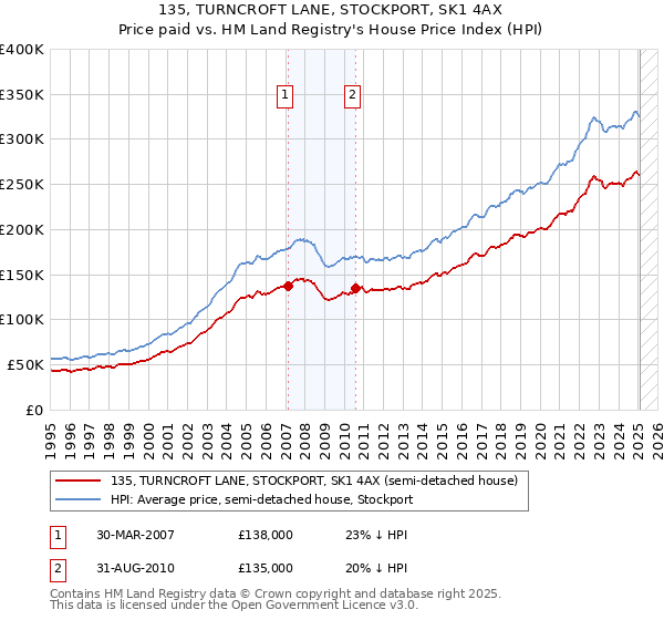 135, TURNCROFT LANE, STOCKPORT, SK1 4AX: Price paid vs HM Land Registry's House Price Index