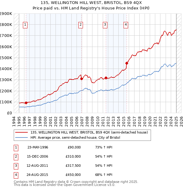 135, WELLINGTON HILL WEST, BRISTOL, BS9 4QX: Price paid vs HM Land Registry's House Price Index