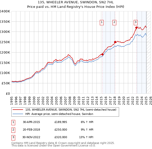 135, WHEELER AVENUE, SWINDON, SN2 7HL: Price paid vs HM Land Registry's House Price Index