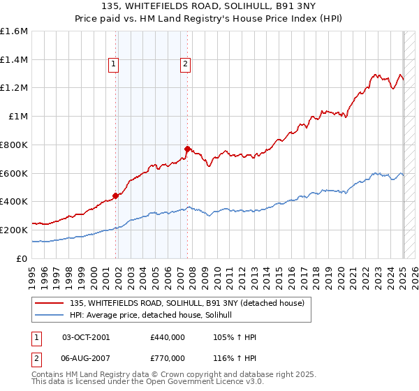 135, WHITEFIELDS ROAD, SOLIHULL, B91 3NY: Price paid vs HM Land Registry's House Price Index