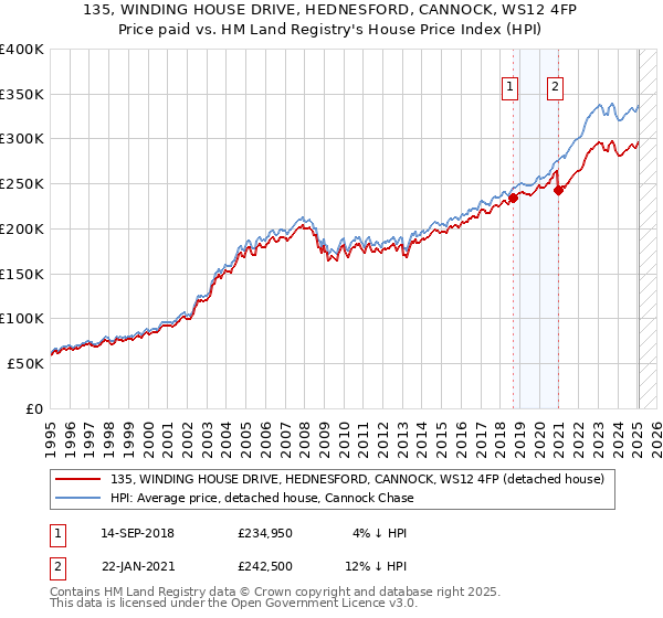 135, WINDING HOUSE DRIVE, HEDNESFORD, CANNOCK, WS12 4FP: Price paid vs HM Land Registry's House Price Index