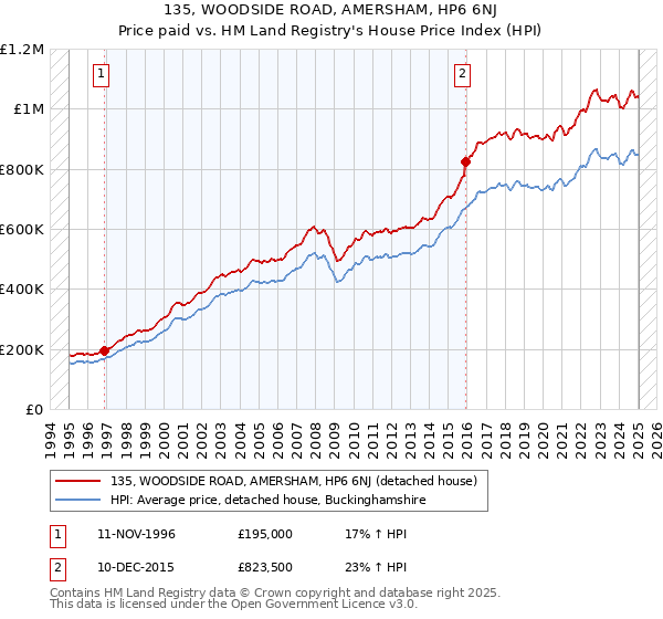 135, WOODSIDE ROAD, AMERSHAM, HP6 6NJ: Price paid vs HM Land Registry's House Price Index