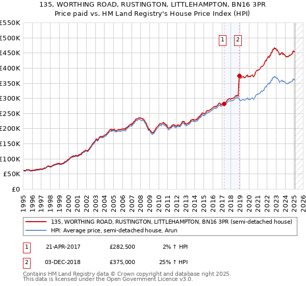135, WORTHING ROAD, RUSTINGTON, LITTLEHAMPTON, BN16 3PR: Price paid vs HM Land Registry's House Price Index
