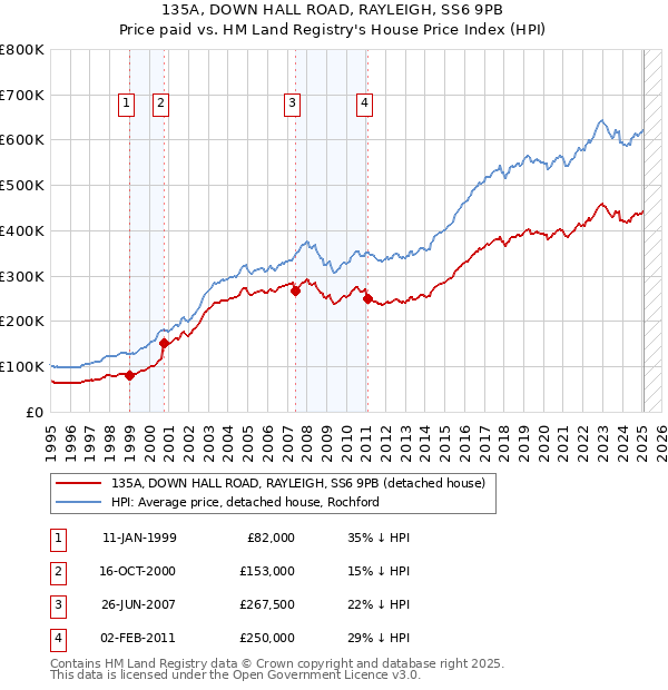 135A, DOWN HALL ROAD, RAYLEIGH, SS6 9PB: Price paid vs HM Land Registry's House Price Index