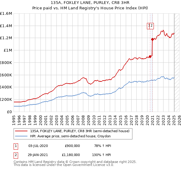 135A, FOXLEY LANE, PURLEY, CR8 3HR: Price paid vs HM Land Registry's House Price Index