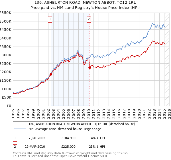 136, ASHBURTON ROAD, NEWTON ABBOT, TQ12 1RL: Price paid vs HM Land Registry's House Price Index