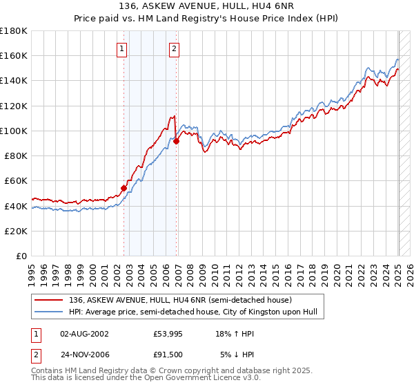 136, ASKEW AVENUE, HULL, HU4 6NR: Price paid vs HM Land Registry's House Price Index