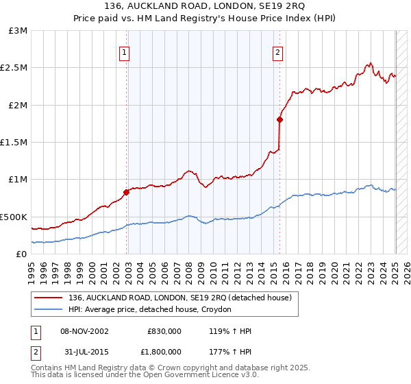 136, AUCKLAND ROAD, LONDON, SE19 2RQ: Price paid vs HM Land Registry's House Price Index