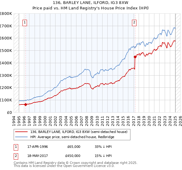 136, BARLEY LANE, ILFORD, IG3 8XW: Price paid vs HM Land Registry's House Price Index