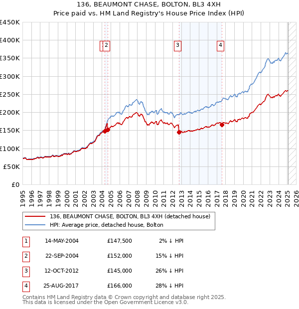 136, BEAUMONT CHASE, BOLTON, BL3 4XH: Price paid vs HM Land Registry's House Price Index