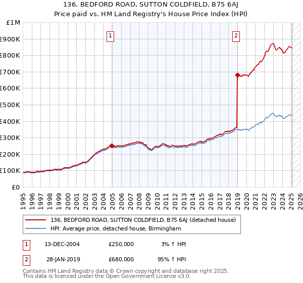 136, BEDFORD ROAD, SUTTON COLDFIELD, B75 6AJ: Price paid vs HM Land Registry's House Price Index