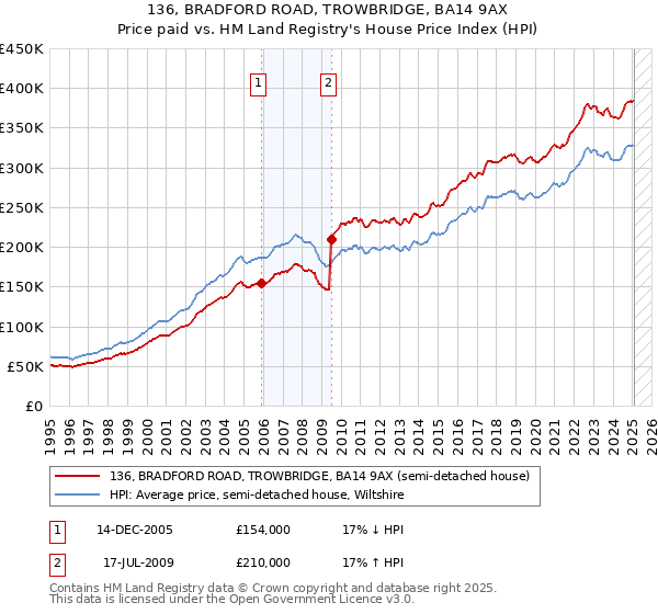 136, BRADFORD ROAD, TROWBRIDGE, BA14 9AX: Price paid vs HM Land Registry's House Price Index