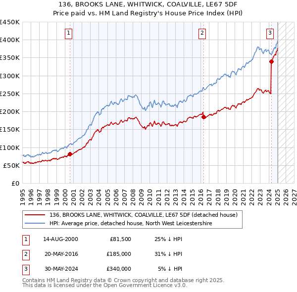 136, BROOKS LANE, WHITWICK, COALVILLE, LE67 5DF: Price paid vs HM Land Registry's House Price Index