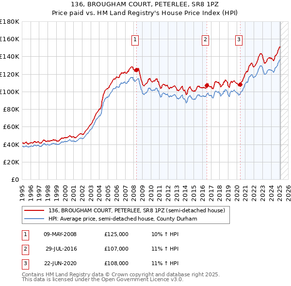 136, BROUGHAM COURT, PETERLEE, SR8 1PZ: Price paid vs HM Land Registry's House Price Index
