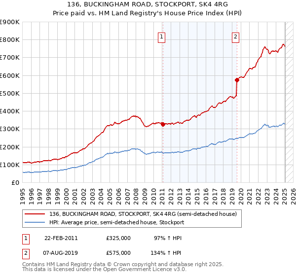 136, BUCKINGHAM ROAD, STOCKPORT, SK4 4RG: Price paid vs HM Land Registry's House Price Index