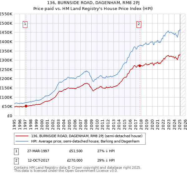 136, BURNSIDE ROAD, DAGENHAM, RM8 2PJ: Price paid vs HM Land Registry's House Price Index