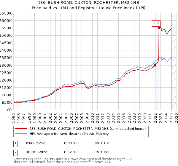136, BUSH ROAD, CUXTON, ROCHESTER, ME2 1HB: Price paid vs HM Land Registry's House Price Index