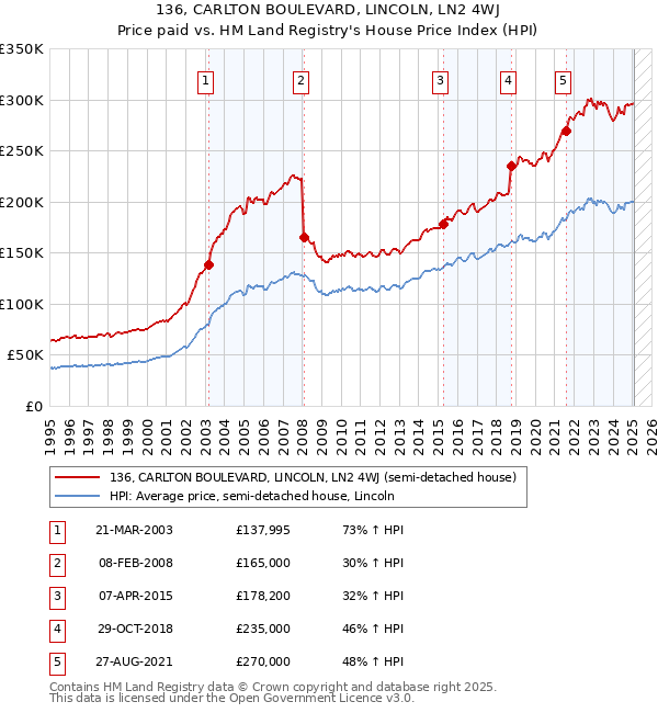 136, CARLTON BOULEVARD, LINCOLN, LN2 4WJ: Price paid vs HM Land Registry's House Price Index