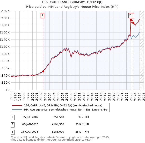 136, CARR LANE, GRIMSBY, DN32 8JQ: Price paid vs HM Land Registry's House Price Index