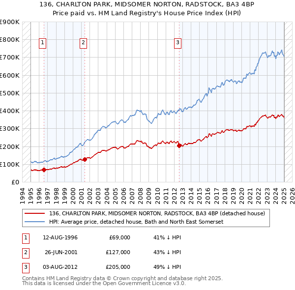 136, CHARLTON PARK, MIDSOMER NORTON, RADSTOCK, BA3 4BP: Price paid vs HM Land Registry's House Price Index