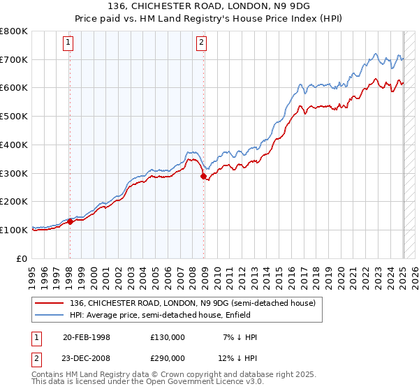 136, CHICHESTER ROAD, LONDON, N9 9DG: Price paid vs HM Land Registry's House Price Index