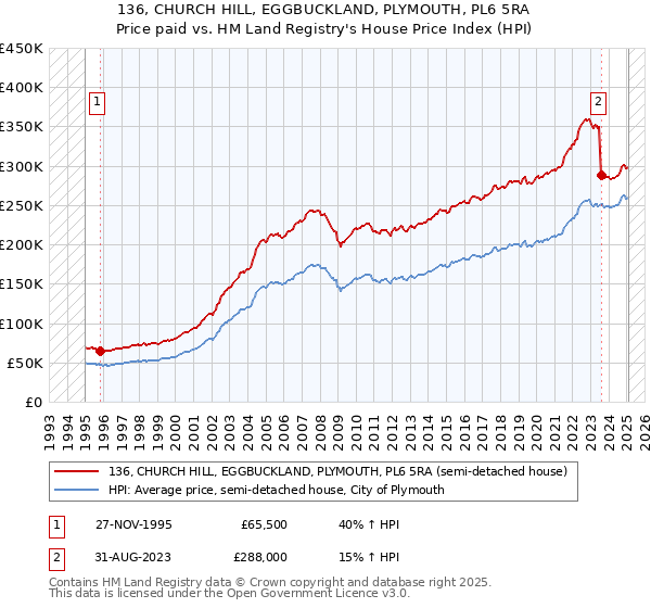 136, CHURCH HILL, EGGBUCKLAND, PLYMOUTH, PL6 5RA: Price paid vs HM Land Registry's House Price Index
