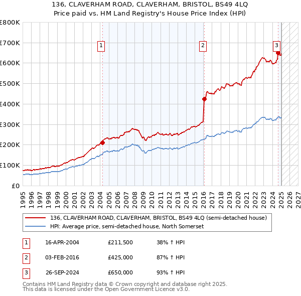 136, CLAVERHAM ROAD, CLAVERHAM, BRISTOL, BS49 4LQ: Price paid vs HM Land Registry's House Price Index