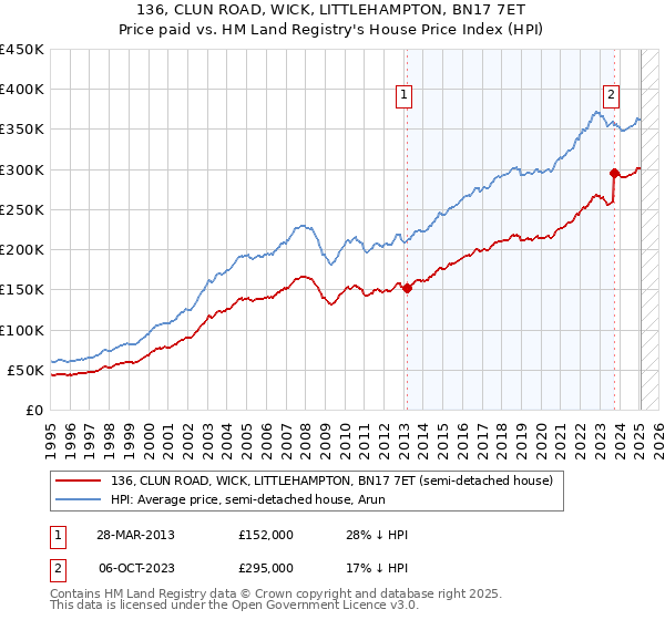 136, CLUN ROAD, WICK, LITTLEHAMPTON, BN17 7ET: Price paid vs HM Land Registry's House Price Index