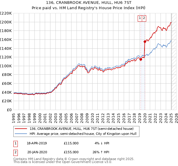 136, CRANBROOK AVENUE, HULL, HU6 7ST: Price paid vs HM Land Registry's House Price Index