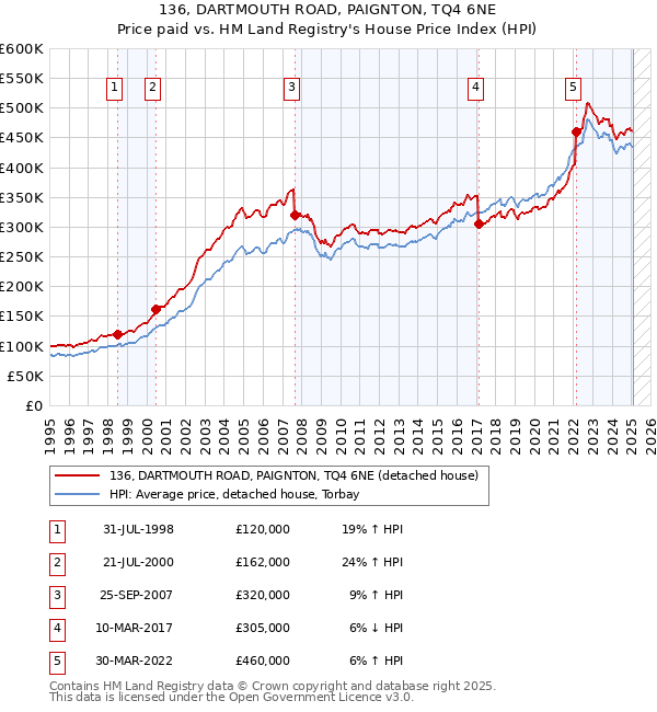 136, DARTMOUTH ROAD, PAIGNTON, TQ4 6NE: Price paid vs HM Land Registry's House Price Index