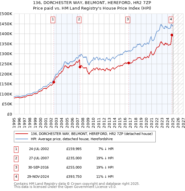 136, DORCHESTER WAY, BELMONT, HEREFORD, HR2 7ZP: Price paid vs HM Land Registry's House Price Index