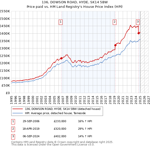 136, DOWSON ROAD, HYDE, SK14 5BW: Price paid vs HM Land Registry's House Price Index