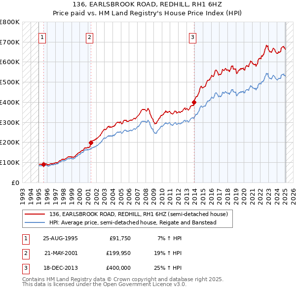 136, EARLSBROOK ROAD, REDHILL, RH1 6HZ: Price paid vs HM Land Registry's House Price Index