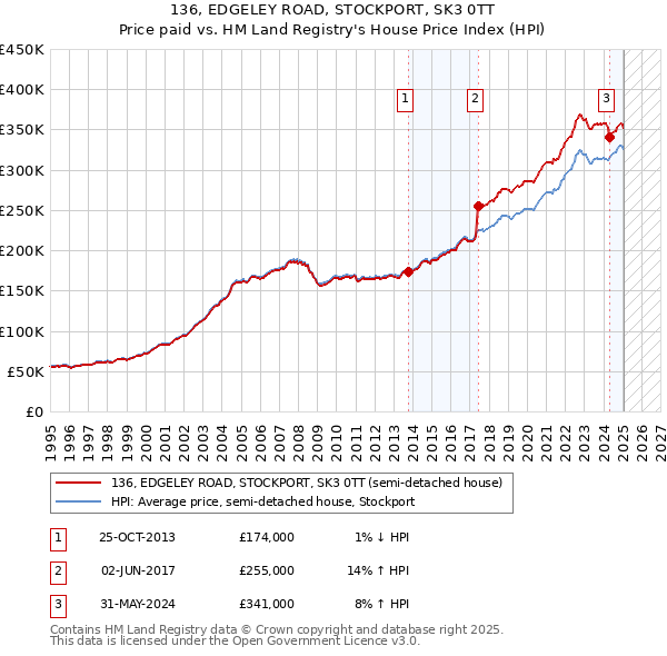 136, EDGELEY ROAD, STOCKPORT, SK3 0TT: Price paid vs HM Land Registry's House Price Index