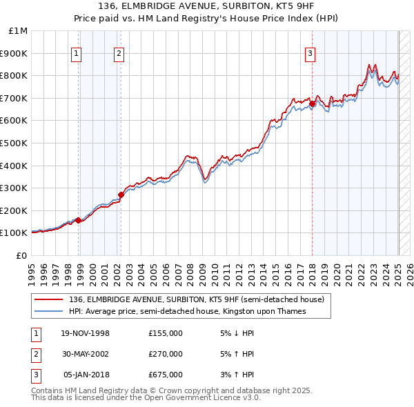 136, ELMBRIDGE AVENUE, SURBITON, KT5 9HF: Price paid vs HM Land Registry's House Price Index
