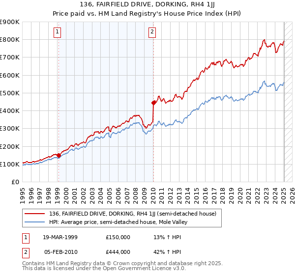136, FAIRFIELD DRIVE, DORKING, RH4 1JJ: Price paid vs HM Land Registry's House Price Index