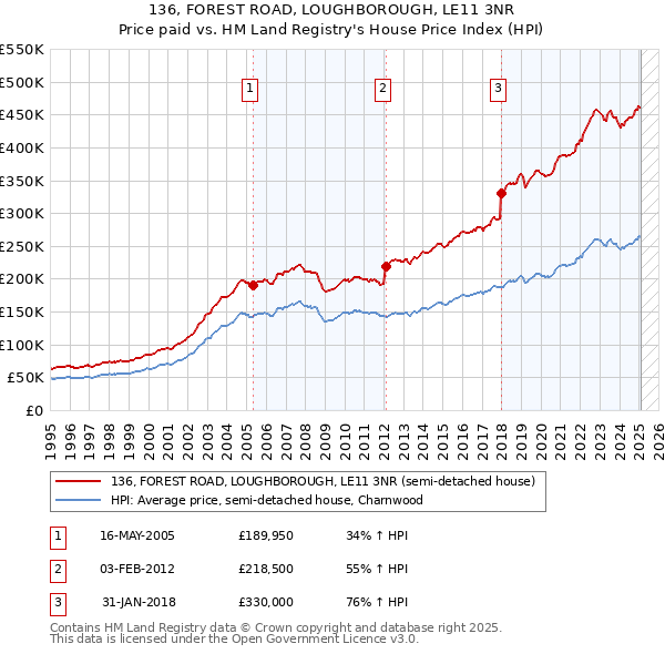 136, FOREST ROAD, LOUGHBOROUGH, LE11 3NR: Price paid vs HM Land Registry's House Price Index