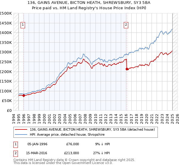 136, GAINS AVENUE, BICTON HEATH, SHREWSBURY, SY3 5BA: Price paid vs HM Land Registry's House Price Index