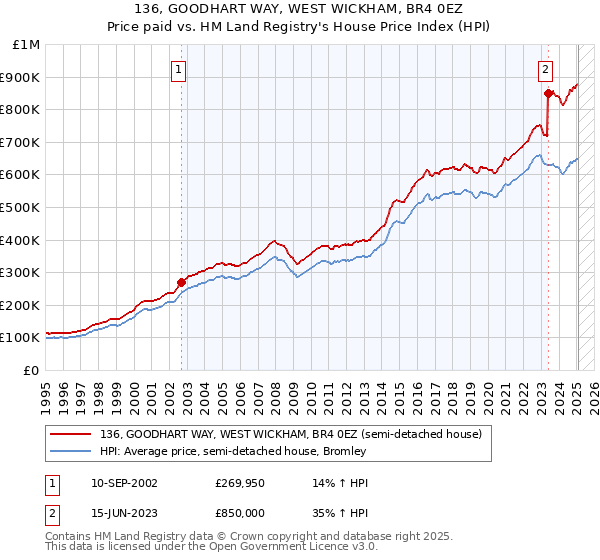 136, GOODHART WAY, WEST WICKHAM, BR4 0EZ: Price paid vs HM Land Registry's House Price Index